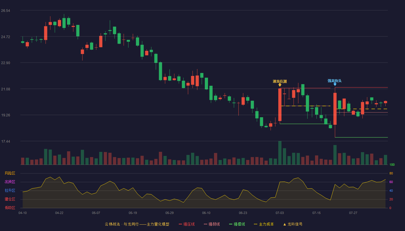 通领科技云梯战法K线图