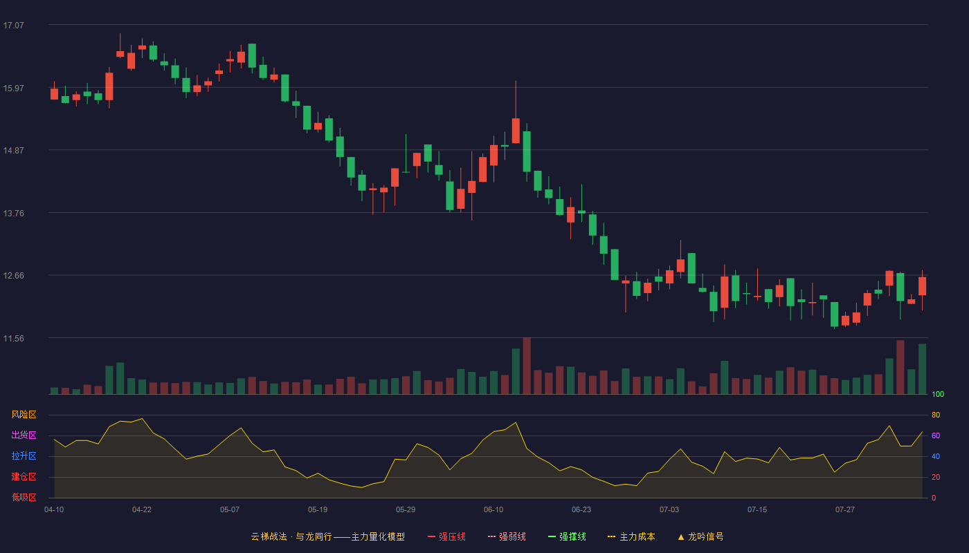 青矩技术云梯战法K线图