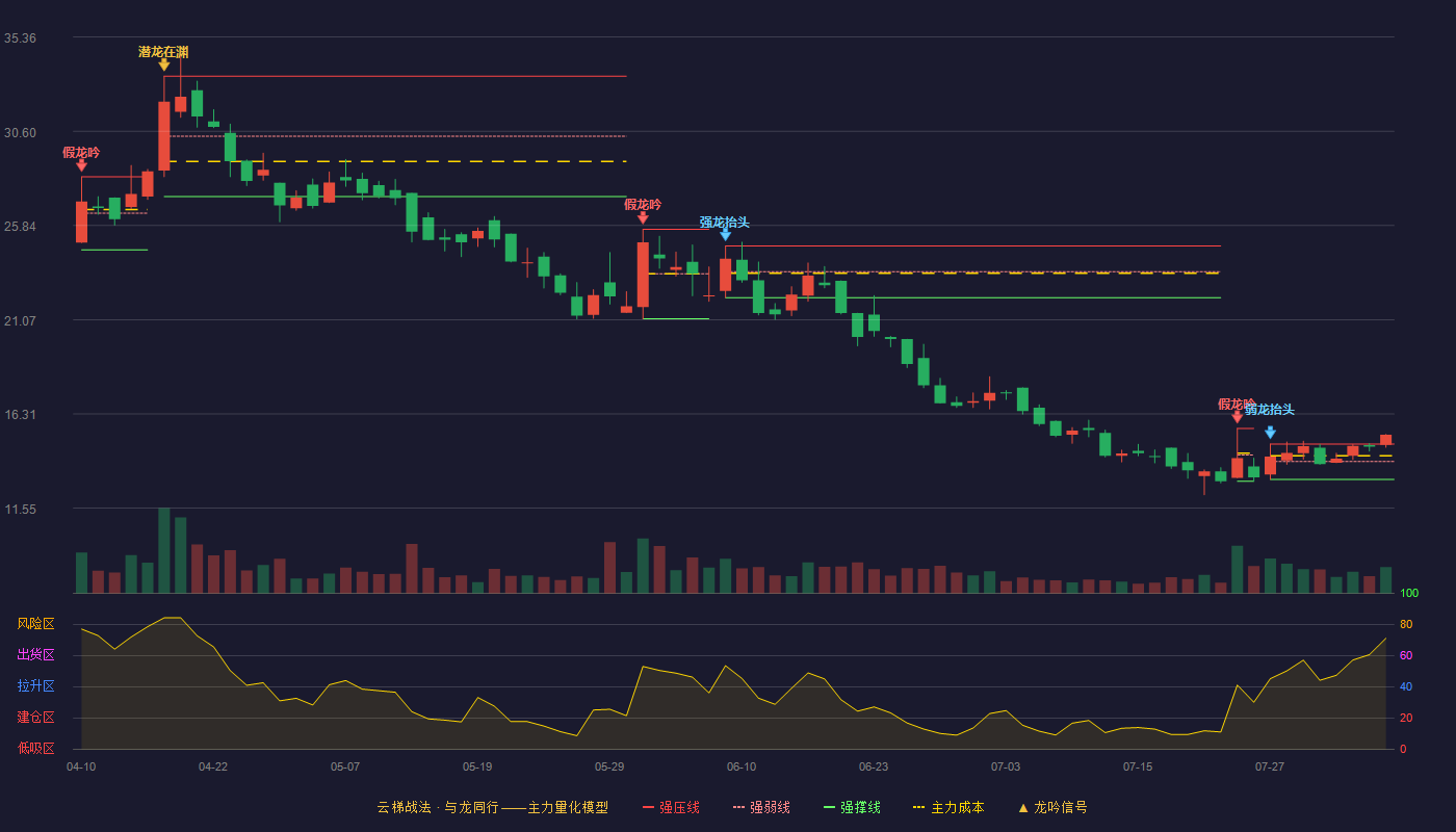 利通科技云梯战法K线图