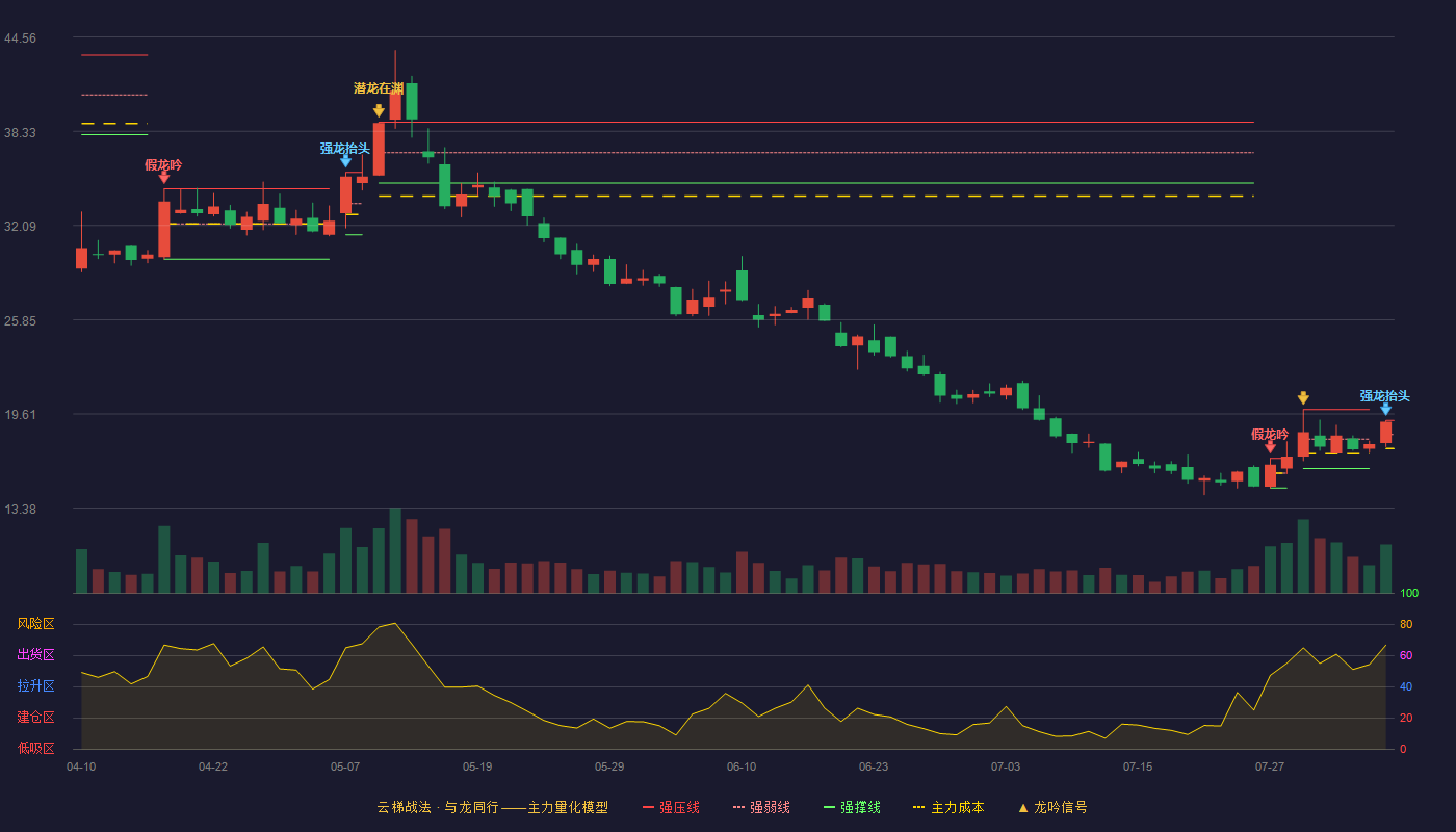 灵鸽科技云梯战法K线图