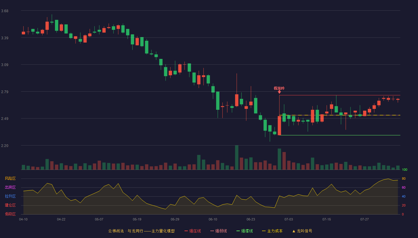 新安洁云梯战法K线图