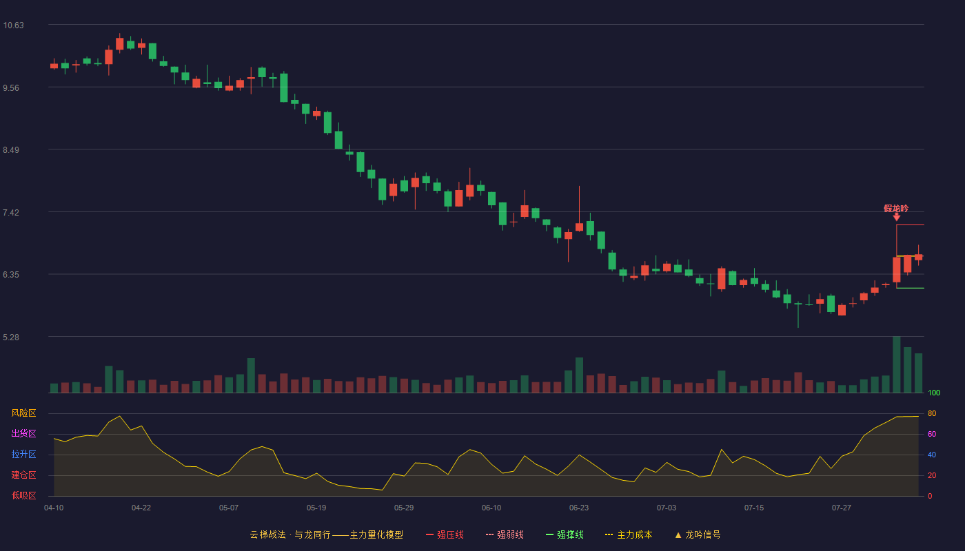 龙竹科技云梯战法K线图