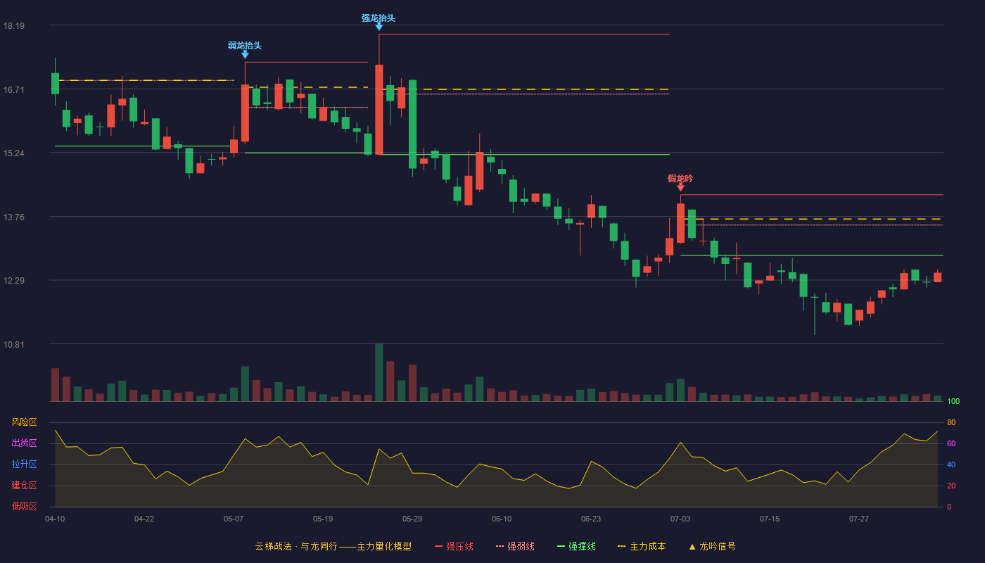 明阳科技云梯战法K线图