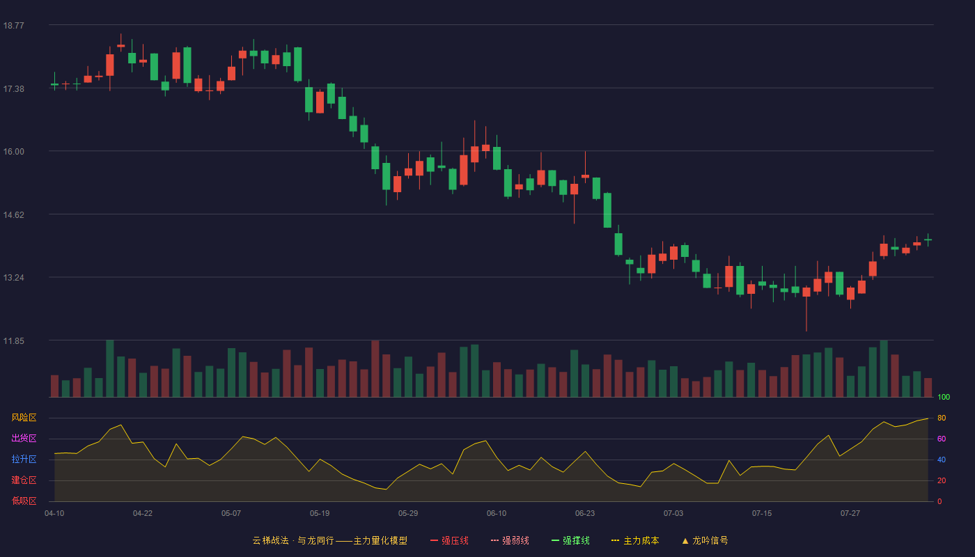 中裕科技云梯战法K线图