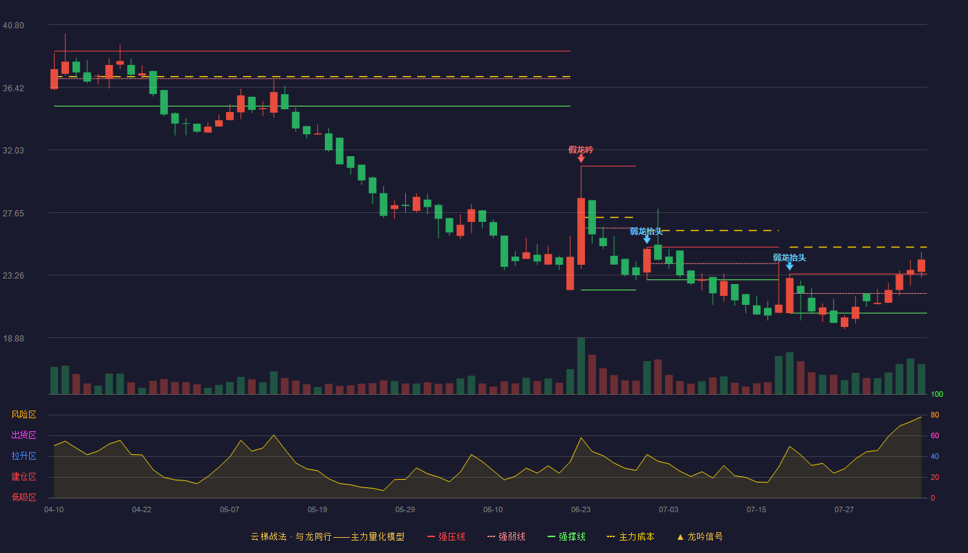 路桥信息（920748）2026-08-05云梯战法K线图 加速区