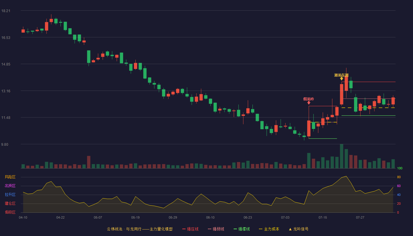 锦好医疗云梯战法K线图